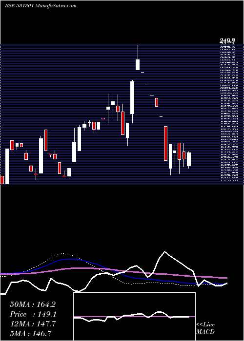  weekly chart HighStreet
