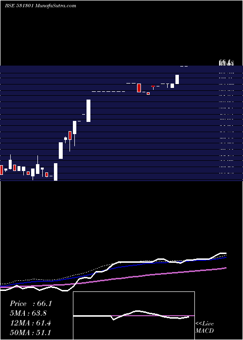  weekly chart HighStreet