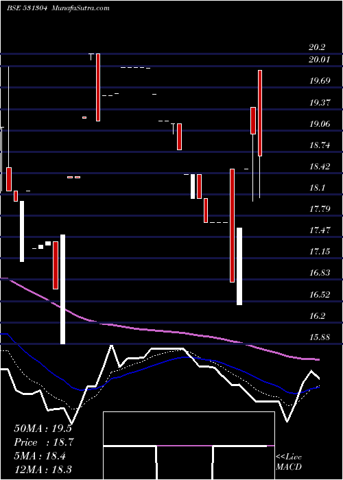  Daily chart NutechGloba