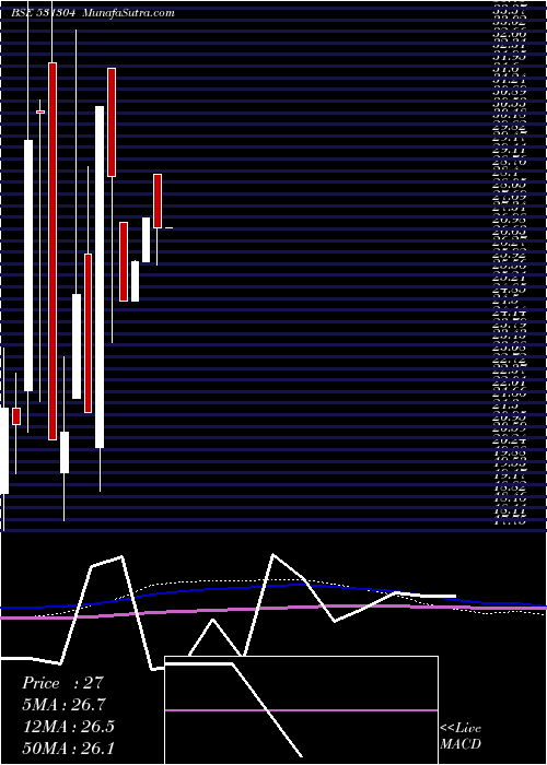  monthly chart NutechGloba