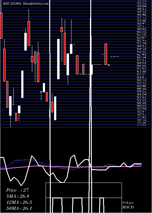  weekly chart NutechGloba