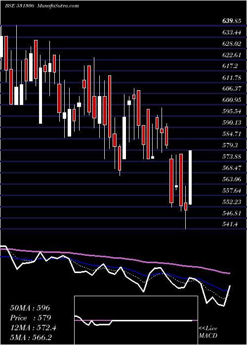  Daily chart DhpIndia