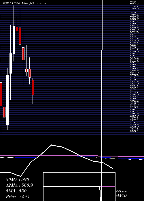  monthly chart DhpIndia