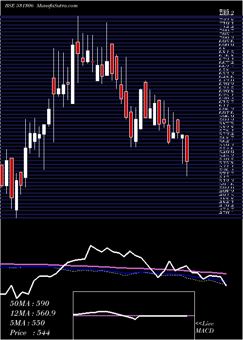  weekly chart DhpIndia