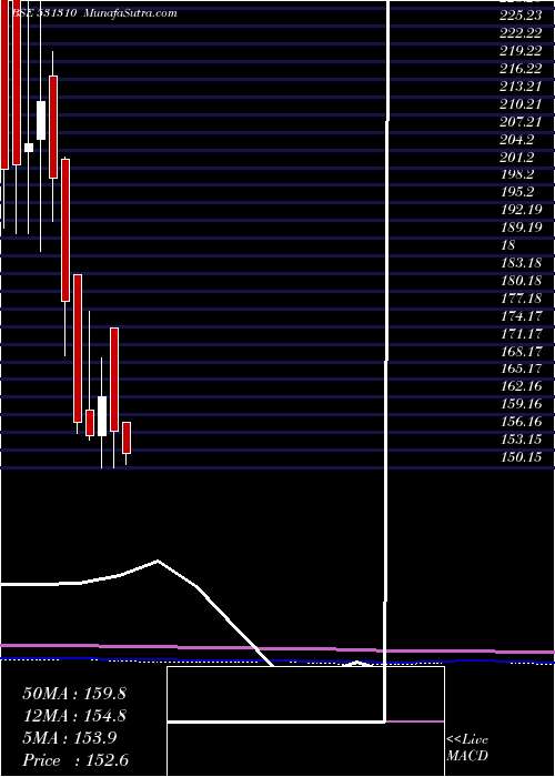  monthly chart AvailableFi