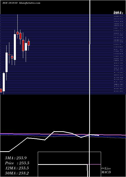  monthly chart AvailableFi