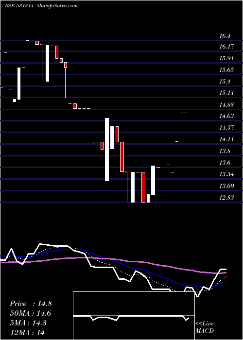  Daily chart IntegraCap