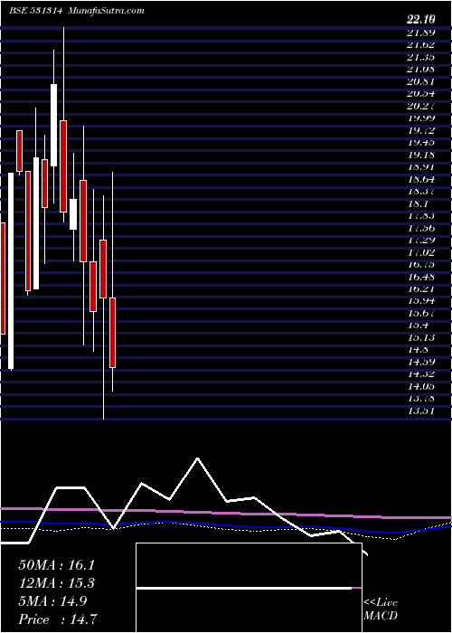  monthly chart IntegraCap