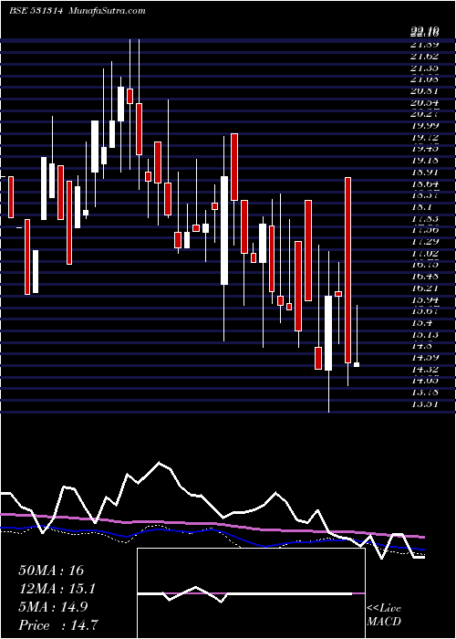  weekly chart IntegraCap