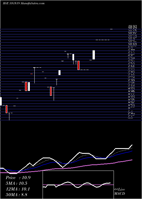  Daily chart MARUTI SEC.