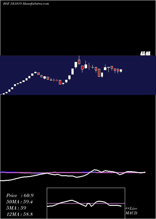  weekly chart MarutiSec