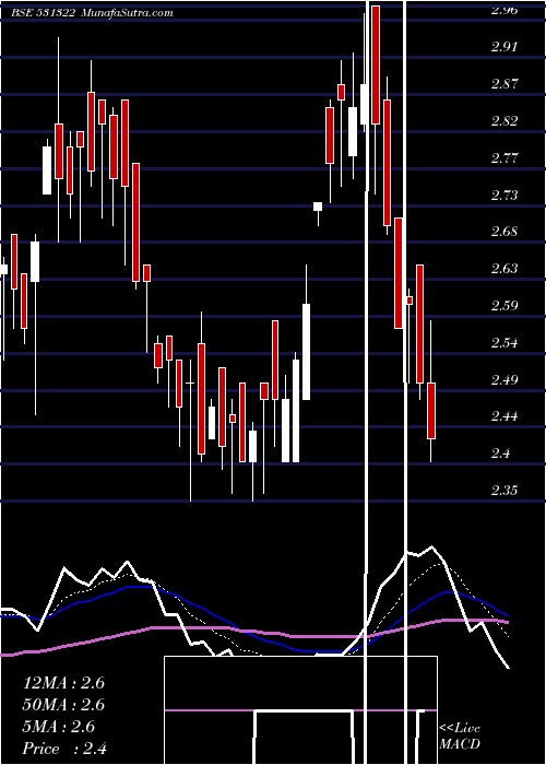  Daily chart Havisha