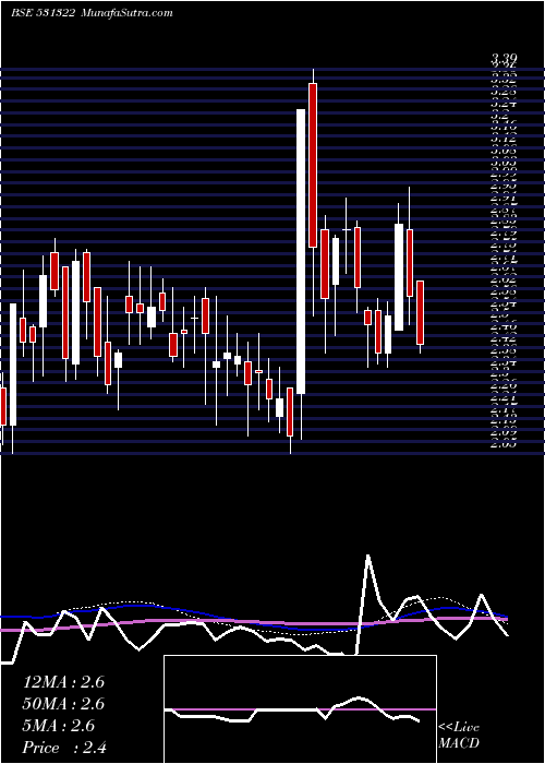  weekly chart Havisha