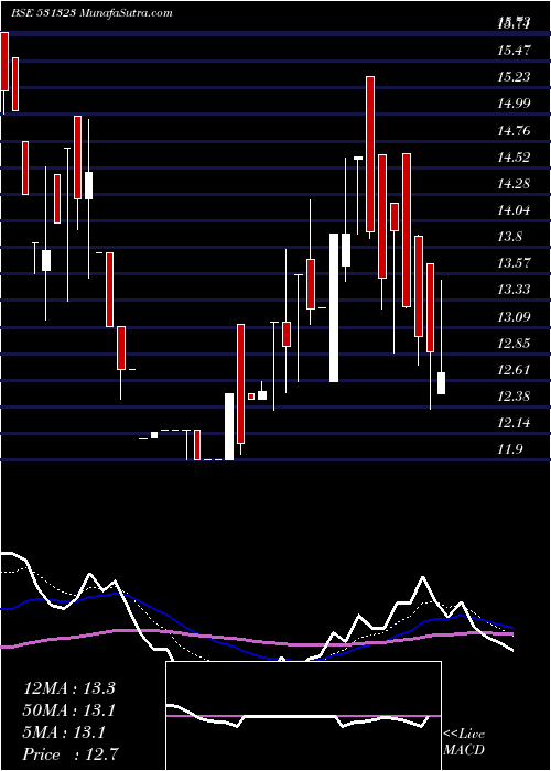  Daily chart JAYIND