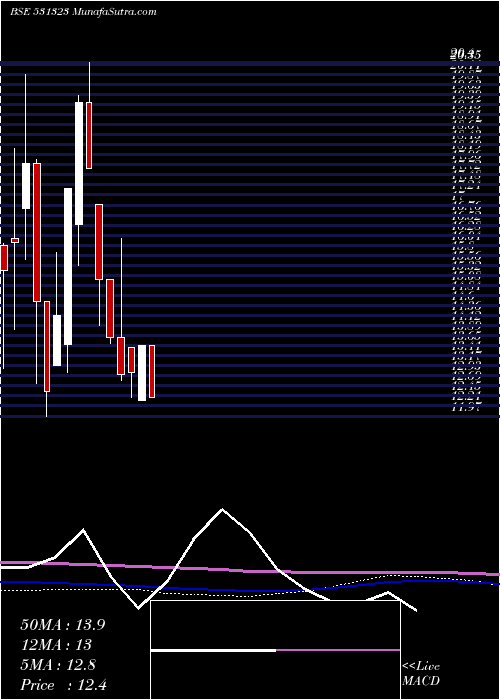  monthly chart Jayind