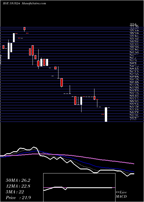  Daily chart RoselabsFin