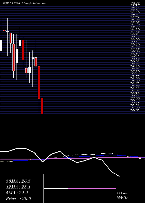  monthly chart RoselabsFin