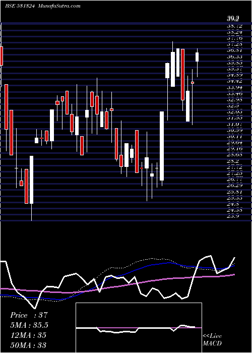  weekly chart RoselabsFin