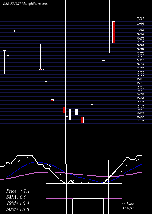  Daily chart CHARMS INDUS