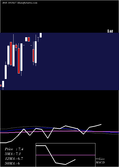  monthly chart CharmsIndus