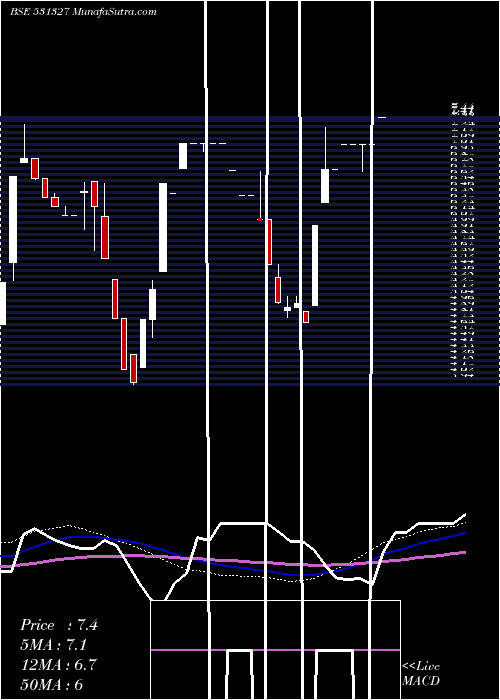  weekly chart CharmsIndus