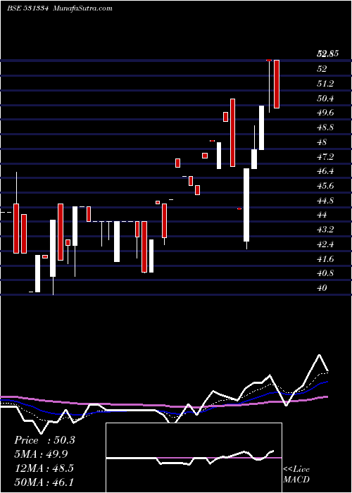  Daily chart VikalpSec