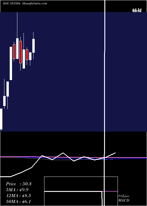  monthly chart VikalpSec