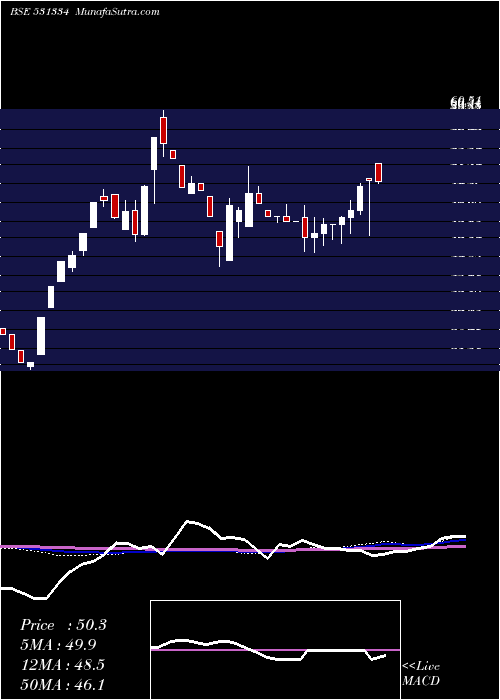  weekly chart VikalpSec