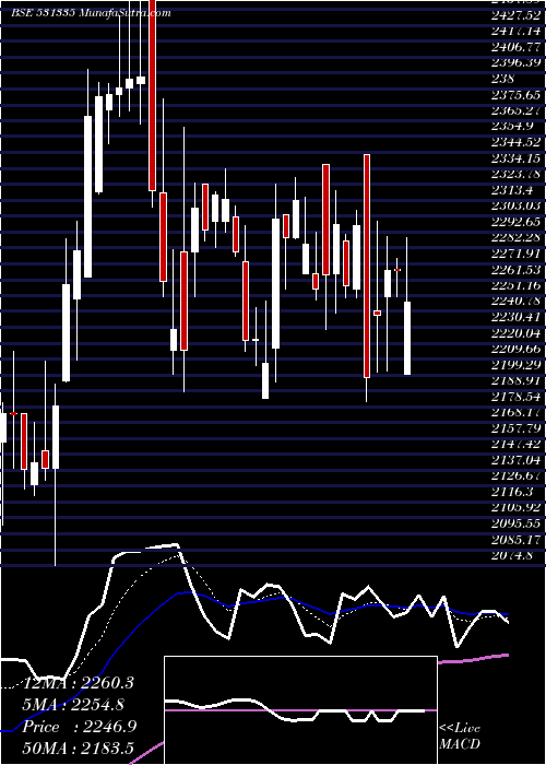  Daily chart ZYDUS WELL