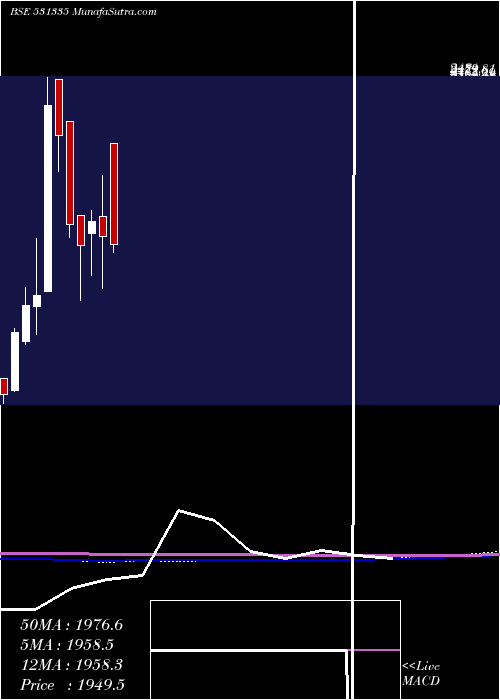  monthly chart ZydusWell