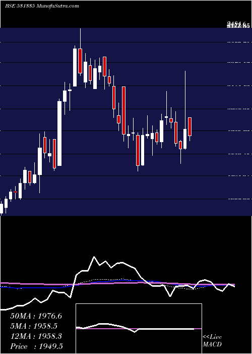  weekly chart ZydusWell