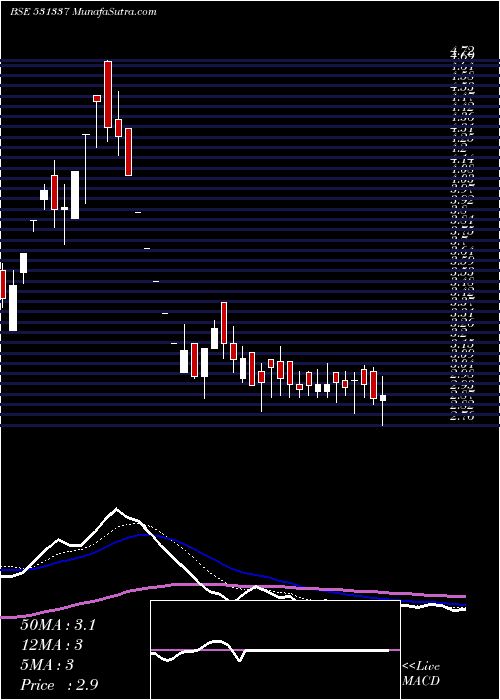  Daily chart JUMPNET