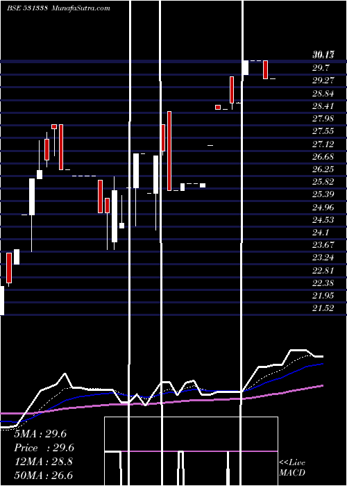  Daily chart MileGlobal