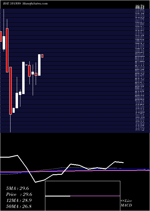  monthly chart MileGlobal