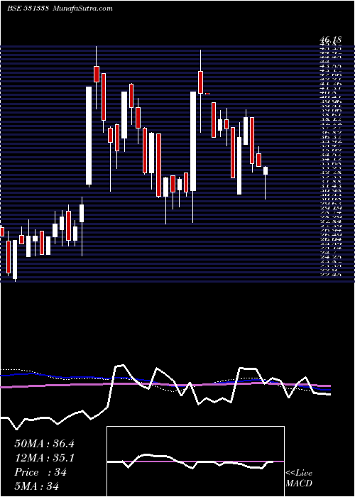  weekly chart MileGlobal