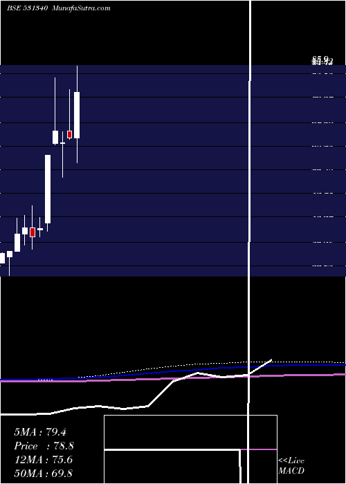  monthly chart BervinInv