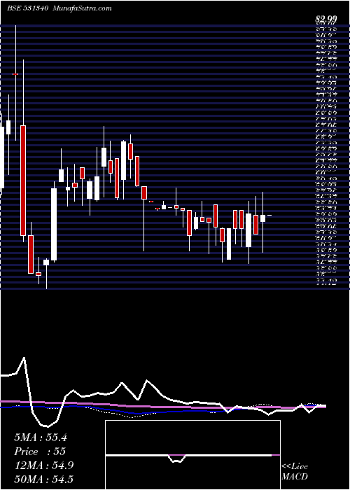  weekly chart BervinInv