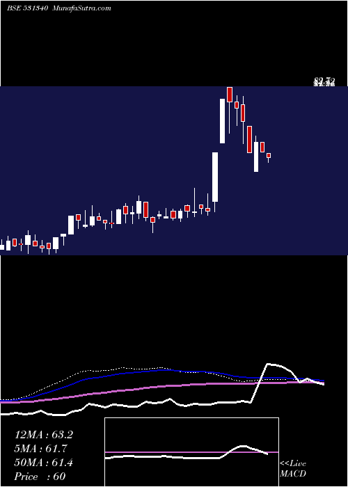  weekly chart BervinInv