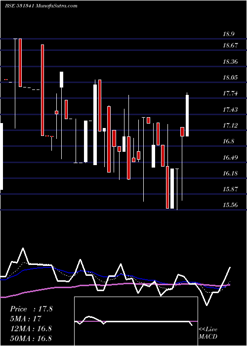  Daily chart GUJ.INVESTA