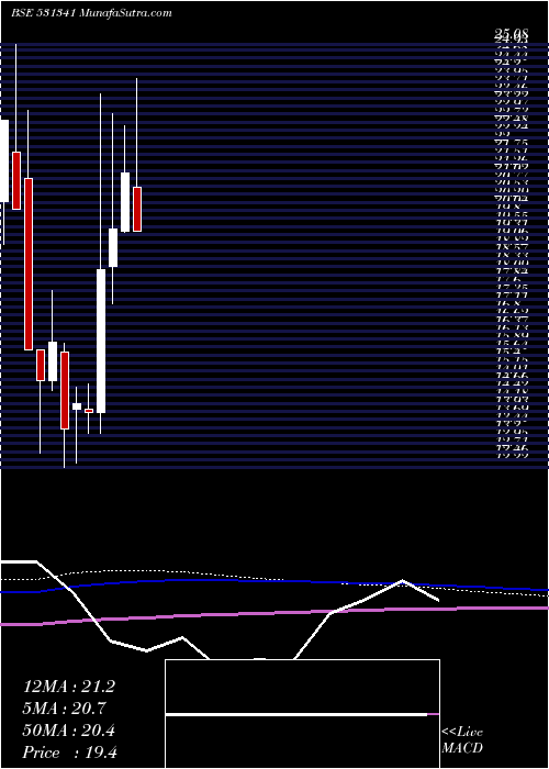  monthly chart GujInvesta