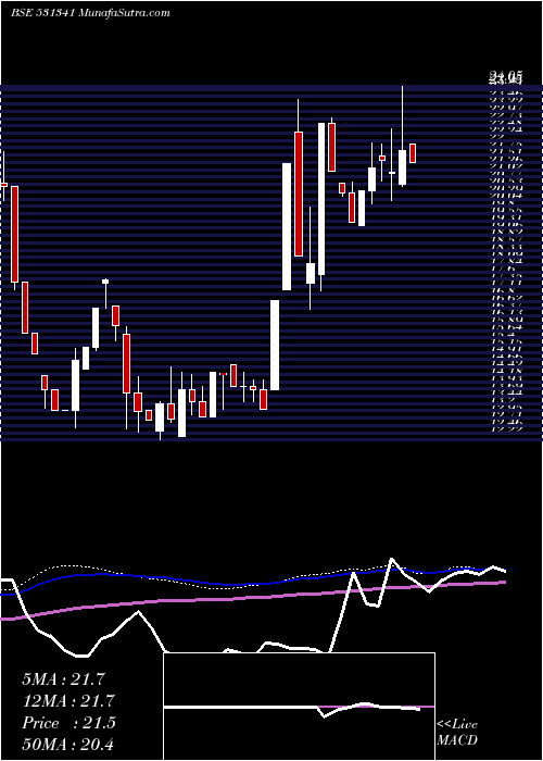  weekly chart GujInvesta