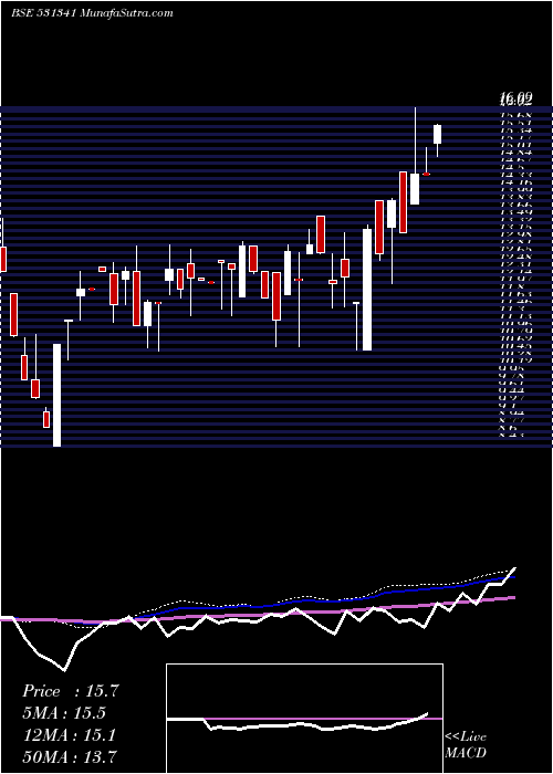  weekly chart GujInvesta