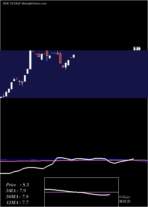  monthly chart Indinfra