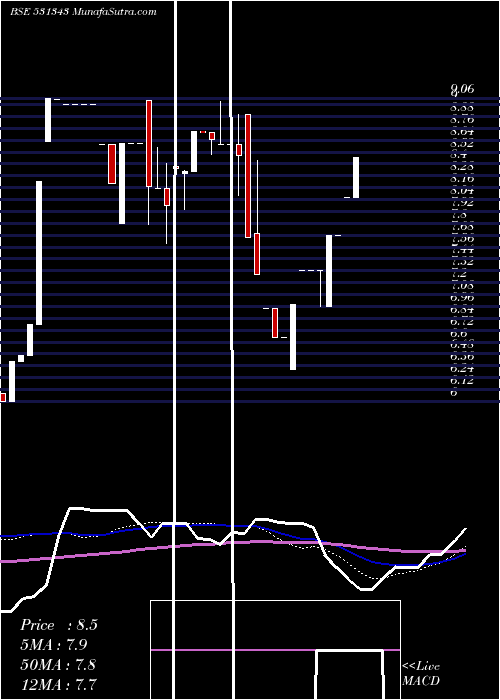  weekly chart Indinfra