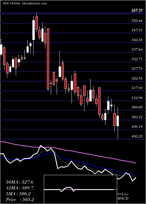  Daily chart ContainCorp