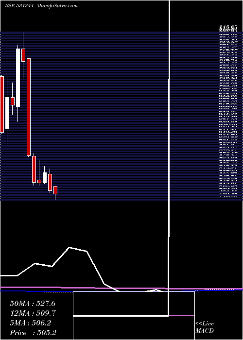  monthly chart ContainCorp