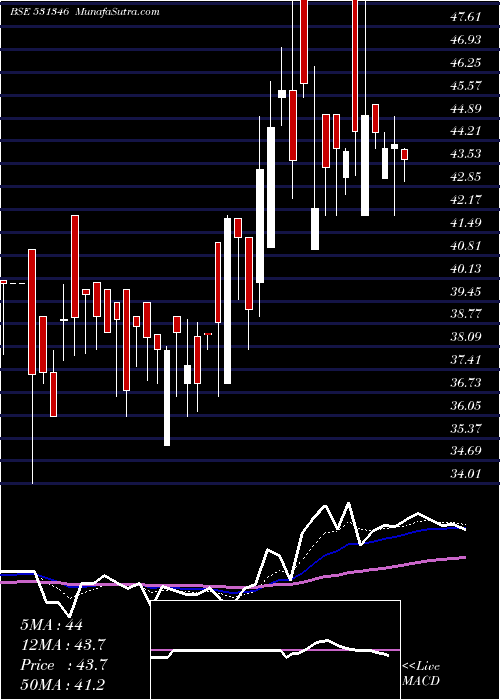  Daily chart EASTERN TRED