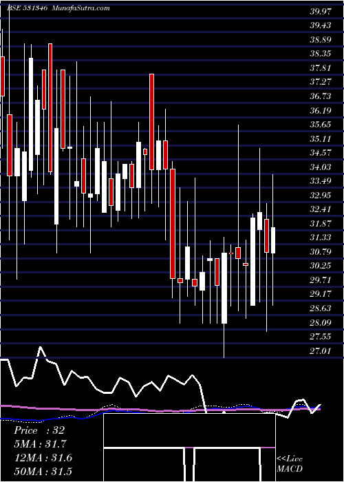  weekly chart EasternTred