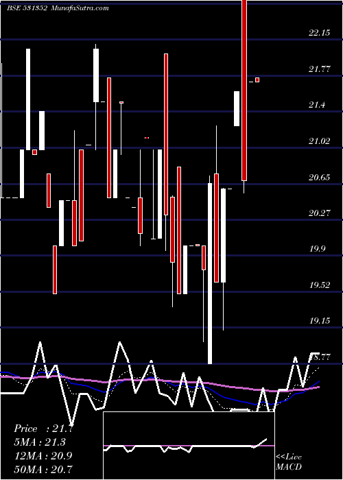  Daily chart PeetiSecurt