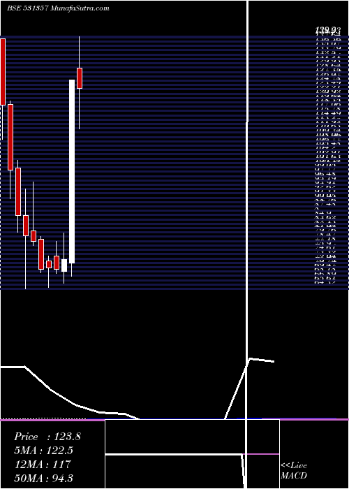  monthly chart MercuryMeta